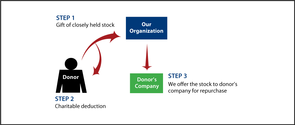 Closely Held Business Stock Diagram. Description of image is listed below.