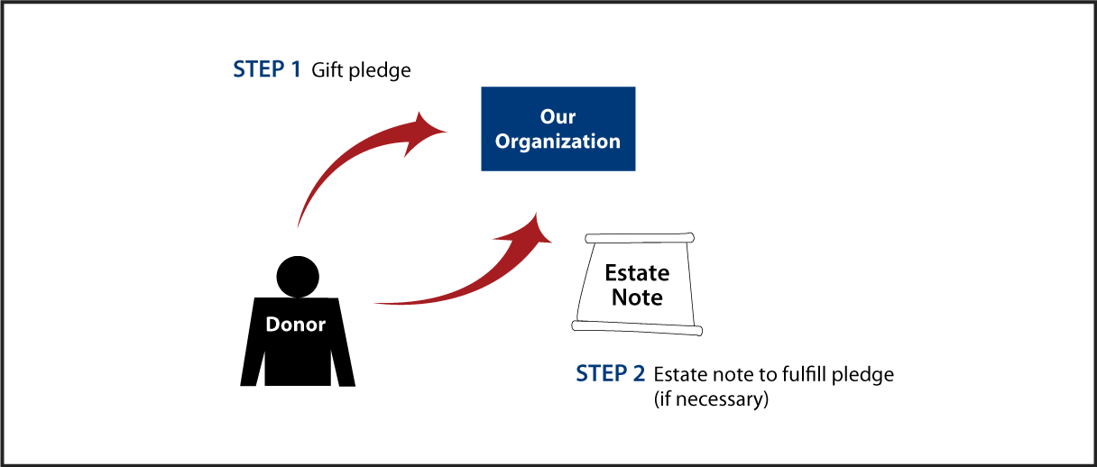 Gifts by Estate Note Diagram. Description of image is listed below.