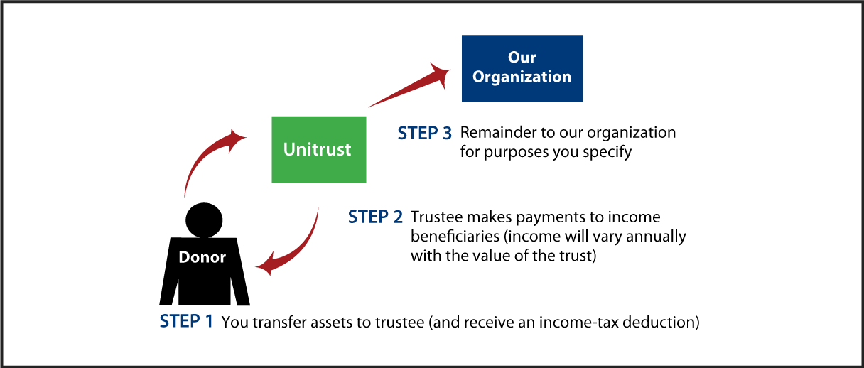 Charitable Remainder Unitrust Diagram. Description of image is listed below.