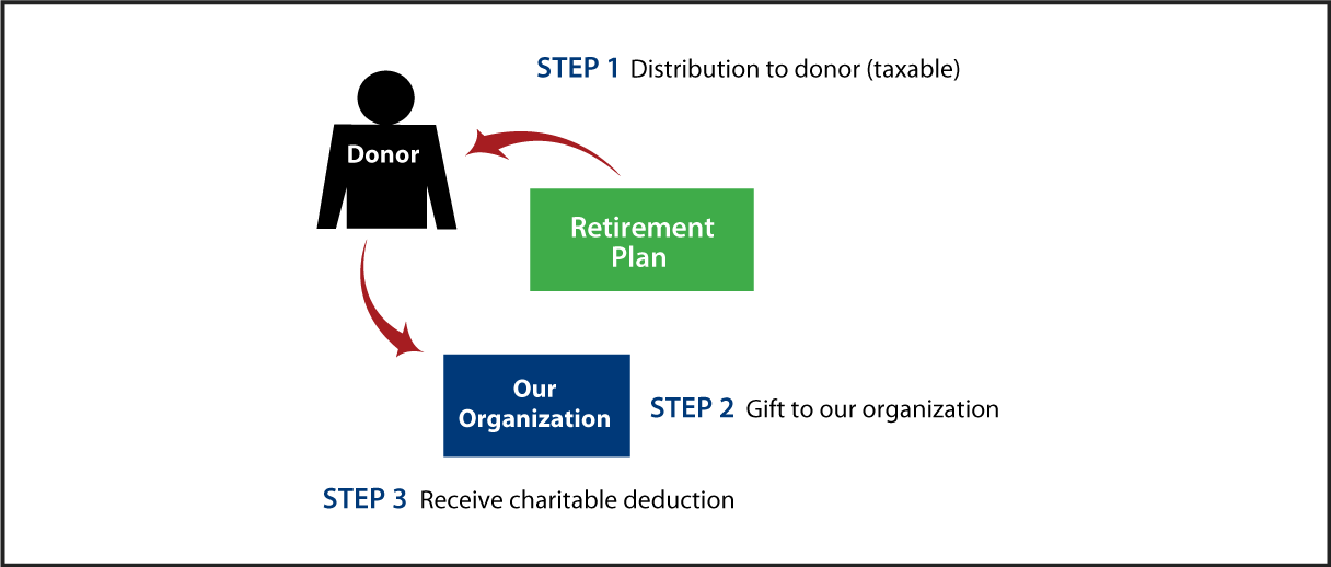 Gifts from Retirement Plans During Life Thumbnail