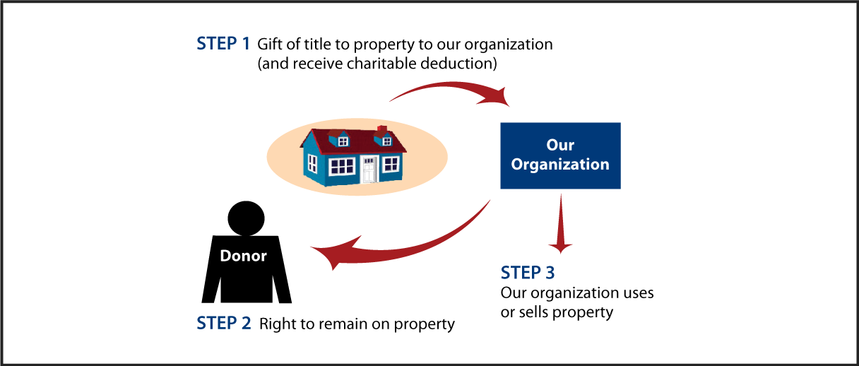 Gift of Personal Residence or Farm with Retained Life Estate Thumbnail
