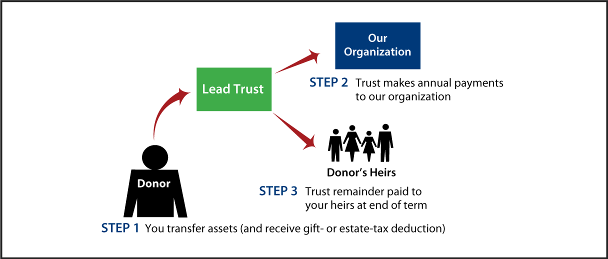 Nongrantor Lead Trust Diagram. Description of image is listed below.