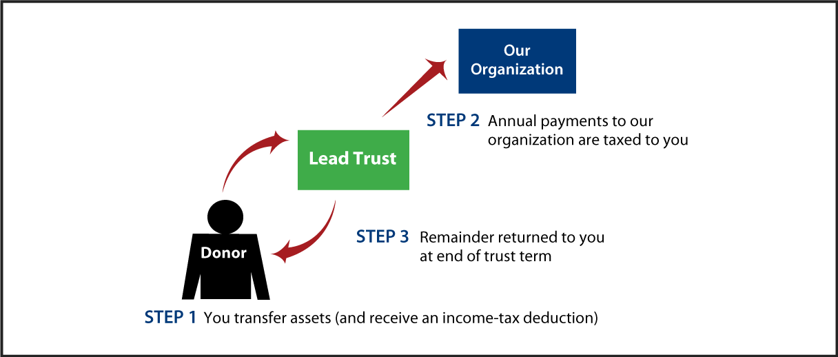 Grantor Lead Trust Thumbnail