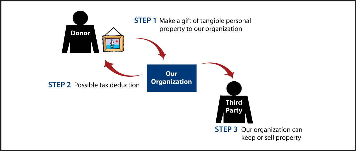 Tangible Personal Property Diagram. Description of image is listed below.