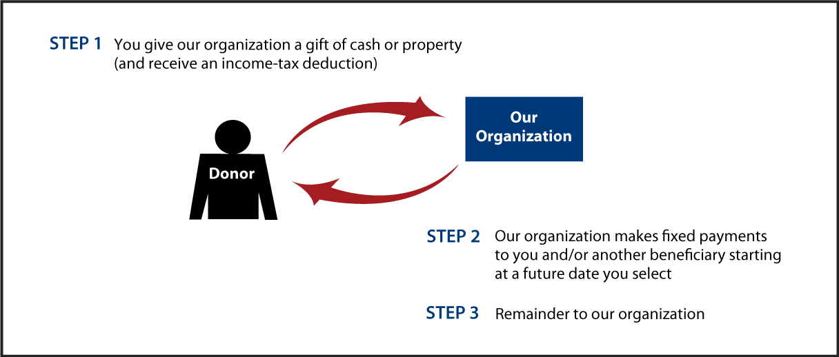 Deferred-Payment Charitable Gift Annuity Thumbnail