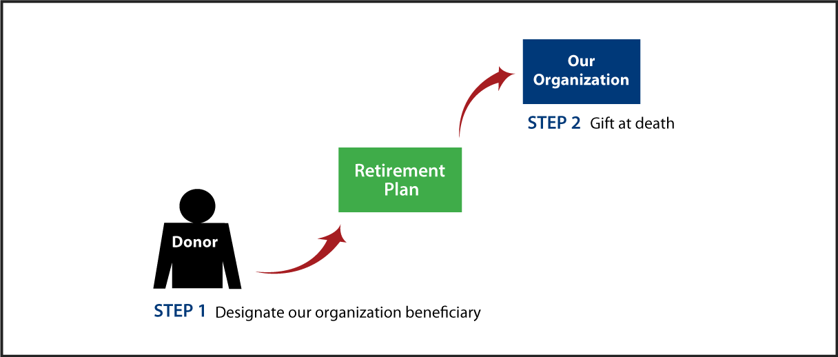 Gifts from Retirement Plans at Death Thumbnail