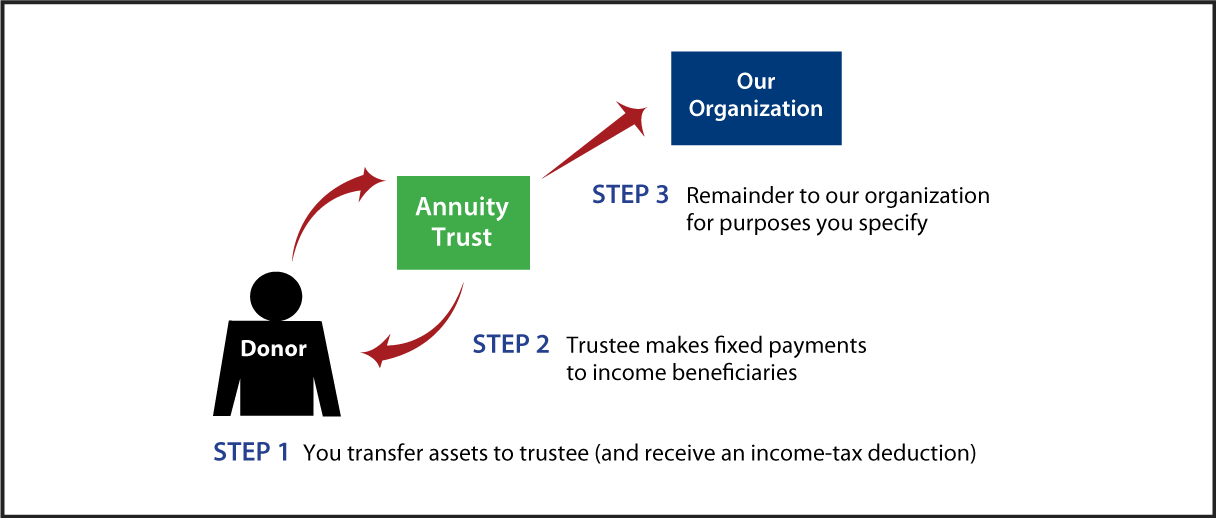 Charitable Remainder Annuity Trust Thumbnail