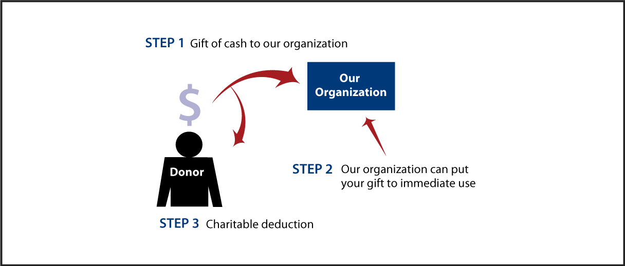 Cash, Checks, and Credit Cards Diagram. Description of image is listed below.