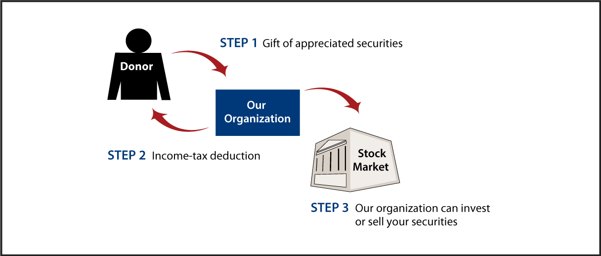 Gifts of Appreciated Securities Diagram. Description of image is listed below.