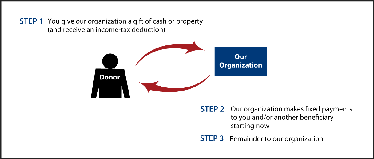 Immediate-Payment Charitable Gift Annuity Thumbnail