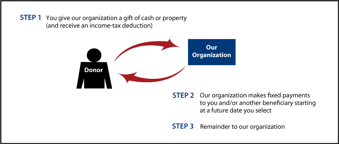 Deferred-Payment Charitable Gift Annuity Diagram