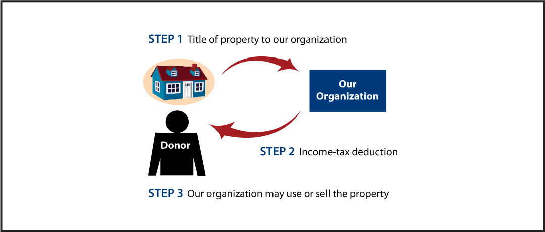 Outright Gift of Real Estate Diagram