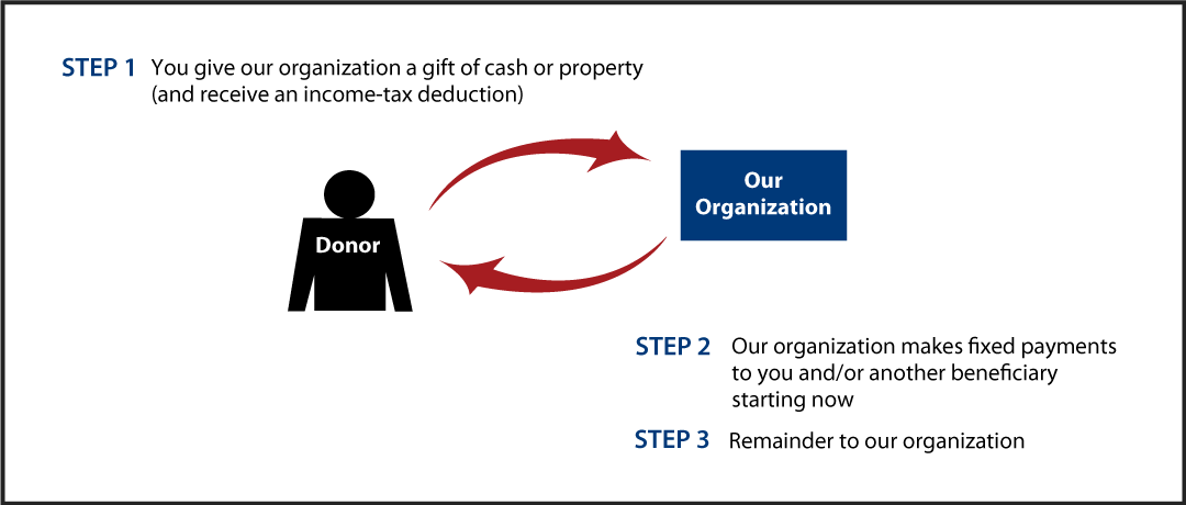 Immediate-Payment Charitable Gift Annuity Diagram
